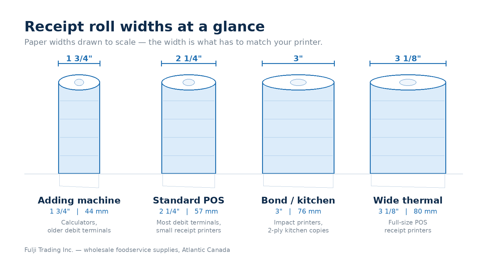 Receipt roll widths drawn to scale: 1 3/4 inch (44 mm), 2 1/4 inch (57 mm), 3 inch (76 mm) and 3 1/8 inch (80 mm) bond and thermal rolls