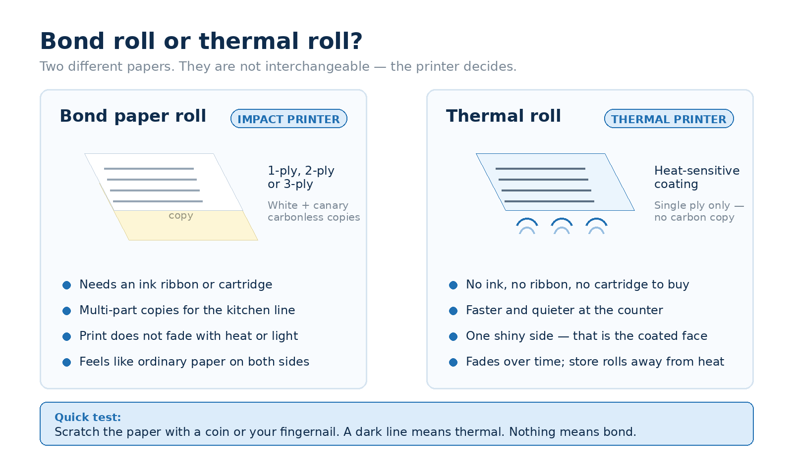 Bond rolls vs thermal rolls compared: bond paper needs an ink ribbon and comes in 1-ply, 2-ply or 3-ply, while thermal rolls use a heat-sensitive coating