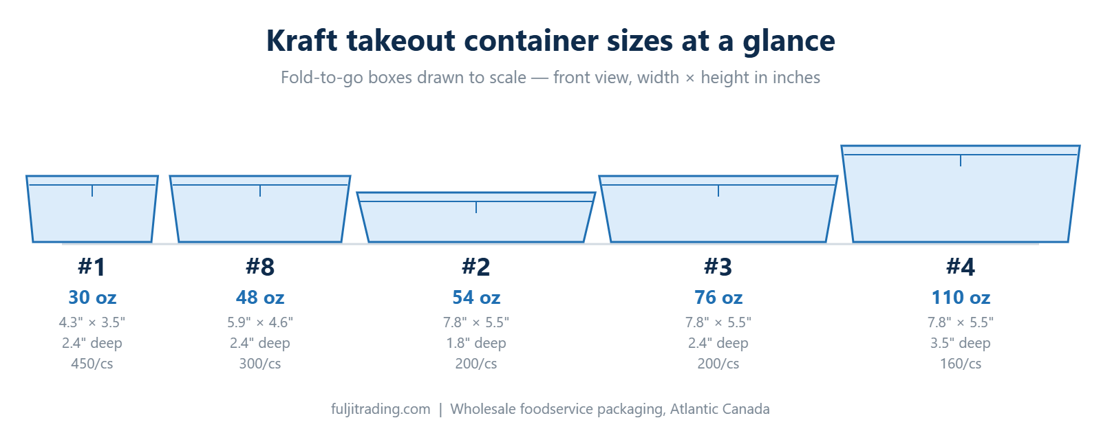 Kraft takeout container sizes drawn to scale: #1, #8, #2, #3 and #4 fold-to-go boxes with capacity and dimensions