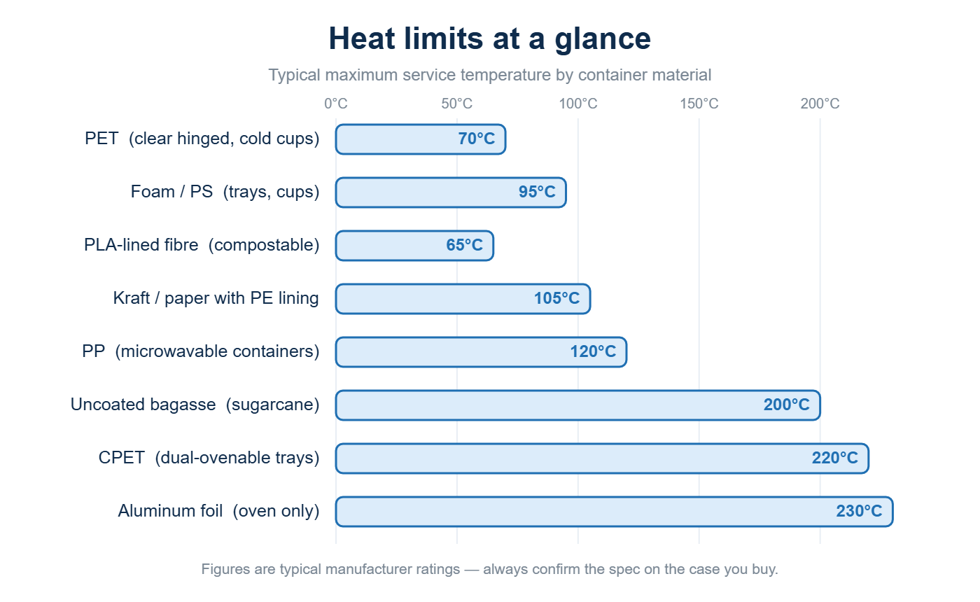 Chart comparing maximum service temperatures of PET, foam, PLA-lined fibre, kraft, PP, bagasse, CPET and foil takeout containers